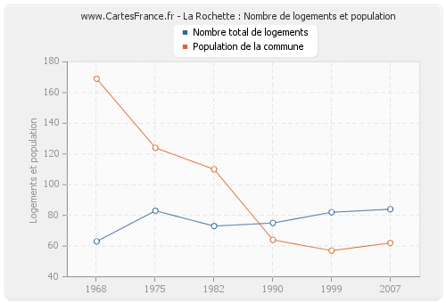 La Rochette : Nombre de logements et population